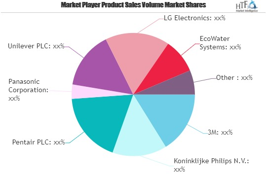 Water Recycling System Market