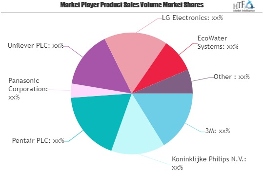 Water Recycling System Market'