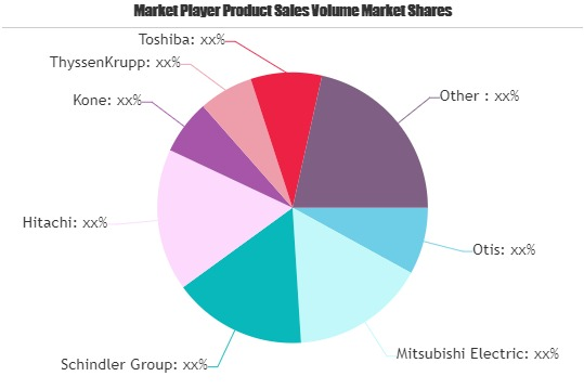 Elevator and Escalator Market'