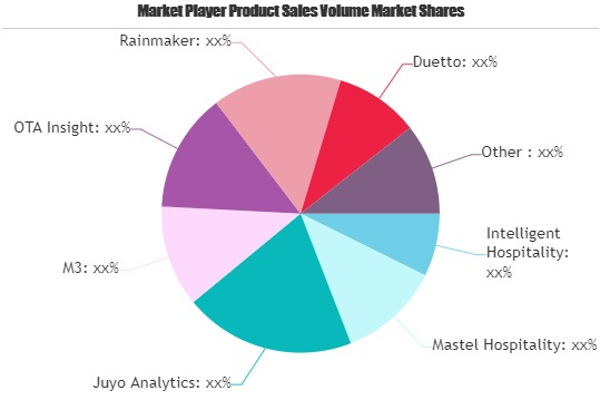 Hotel Business Intelligence Software Market'