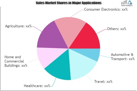 LoT Insurance Market