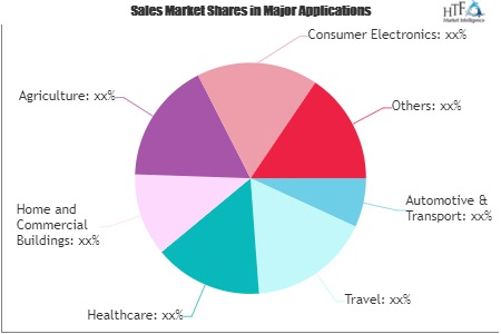 LoT Insurance Market'