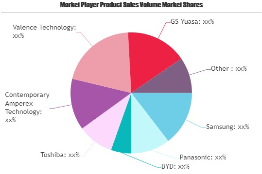 Power Lithium Battery Market