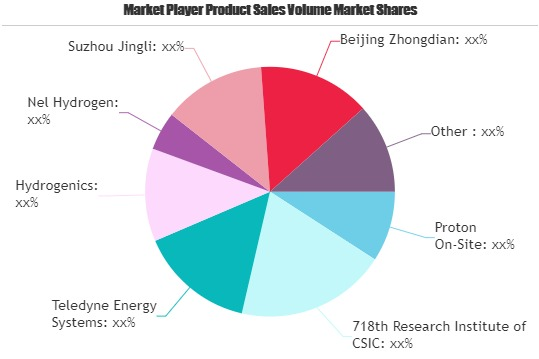 Green Hydrogen Market'