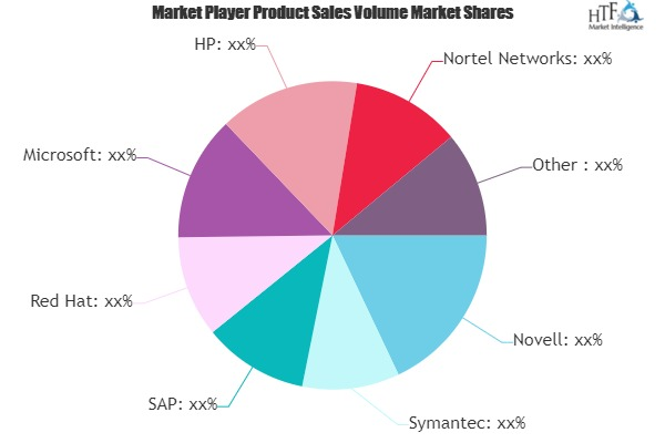 Hardware And Software Support Services Market