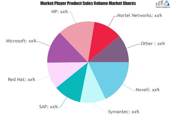 Hardware And Software Support Services Market'