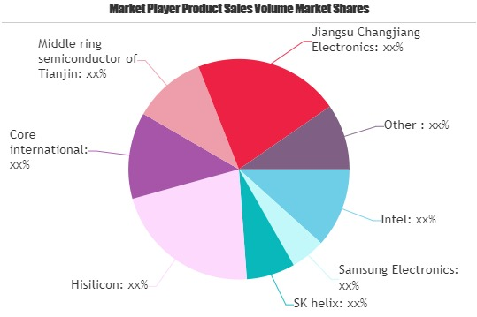 Semiconductor Market'