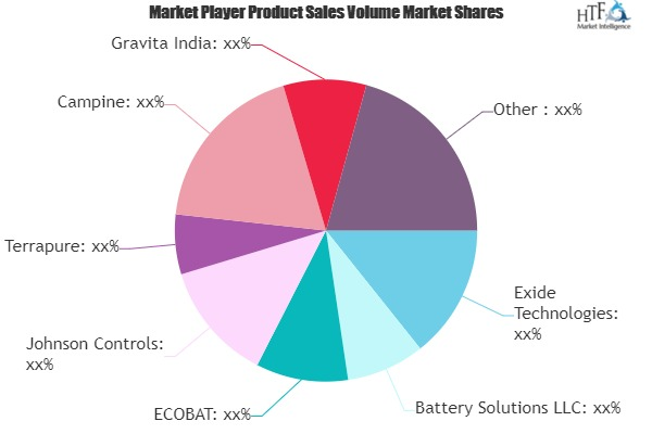 Lead Recycling Battery Market'