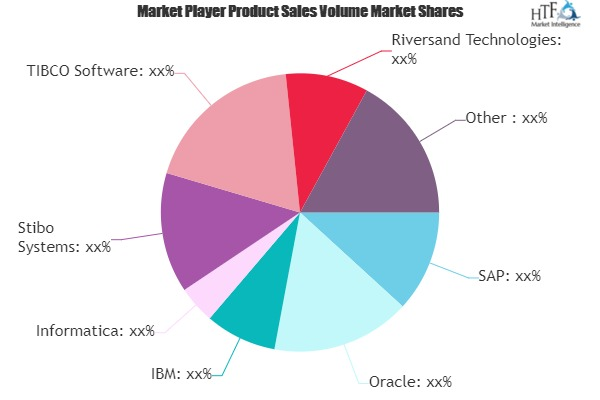 Master Data Management (MDM) Market