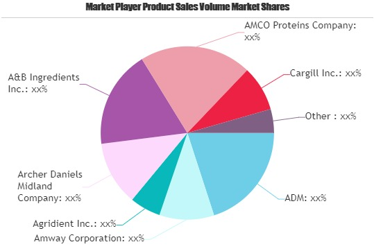 Food Protein Market'