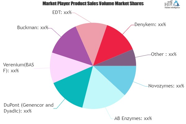Enzyme for Pulp & Paper Market