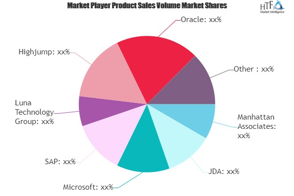 Supply Chain Management (SCM) Software Market