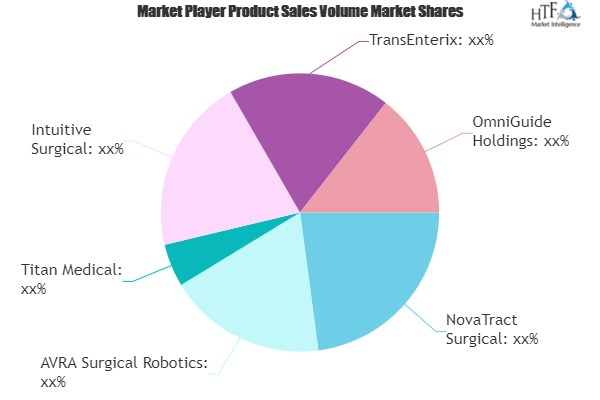 Gynaecology Robotic Surgery Market