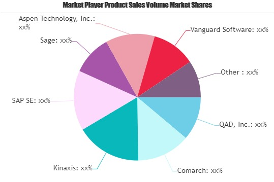 Supply Chain Management Solutions Market'