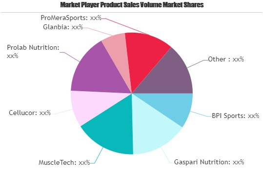 Sports and Fitness Nutrition Market