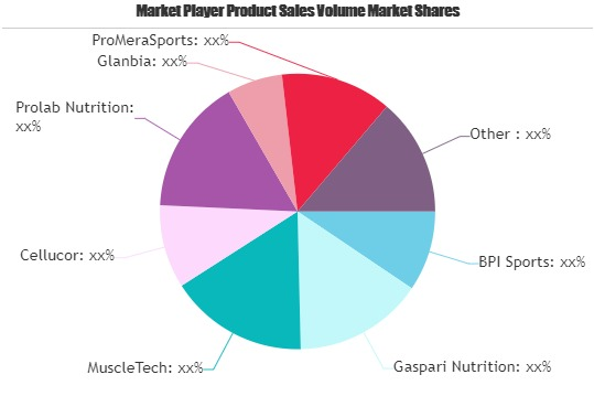 Sports and Fitness Nutrition Market'