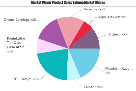 Aerospace Composite Materials Market