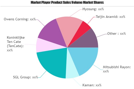 Aerospace Composite Materials Market'