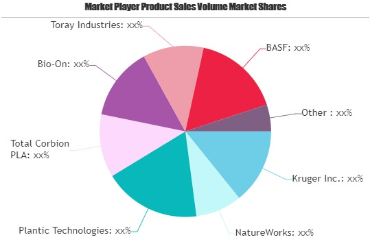 Bioplastics and Biodegradable Plastics Market'