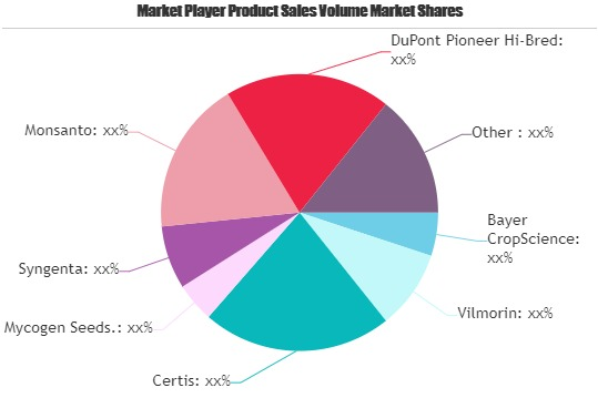 Agricultural Biotechnology Market