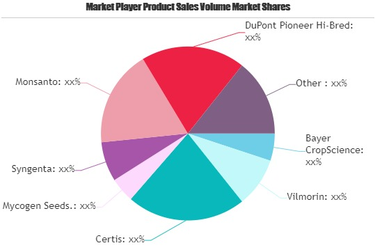 Agricultural Biotechnology Market'