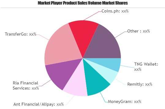 Digital Money Transfer and Remittances Market'