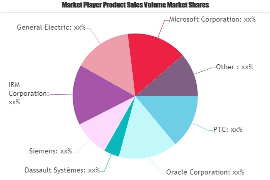 Digital Thread Market'