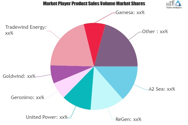 Wind Energy Market'