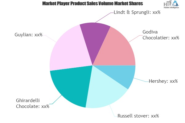 Sugar-Free Chocolate Market'