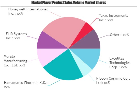 Aircraft Engines Market'