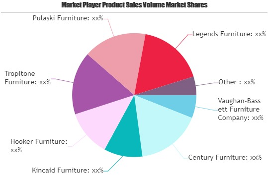 Bedroom Furniture Market'