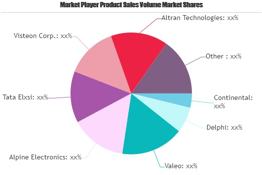 Automotive HMI Market