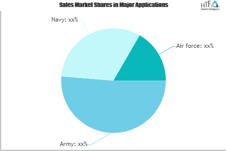 Defense Logistics Market