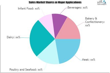 Food Certification Market'