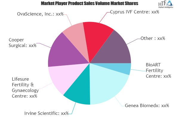 In-Vitro Fertilization (IVF) Market'