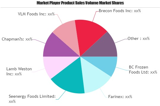 Frozen Food Market