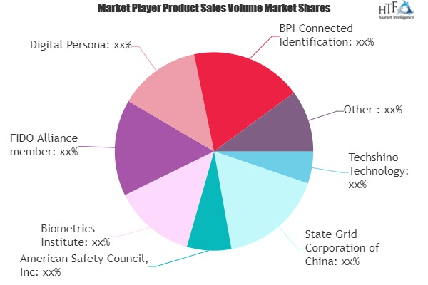 Biometrics Banking Market'