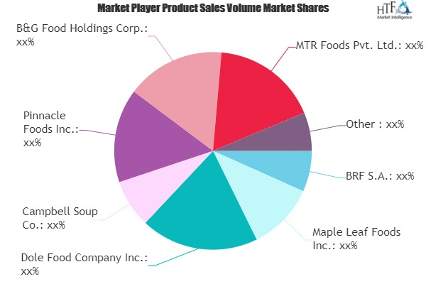 Canned Preserved Foods Market