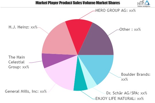 Gluten Free Products Market'