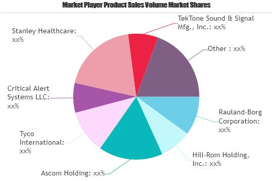 Nurse Call Systems Market'