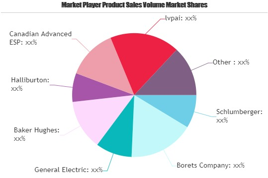 Electric Submersible Pump Market'