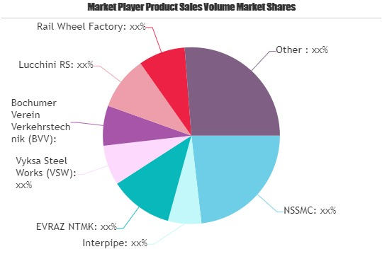 Rail Wheel Market'