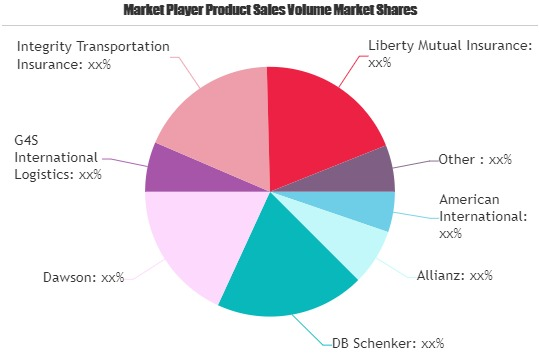 Logistics Insurance Market