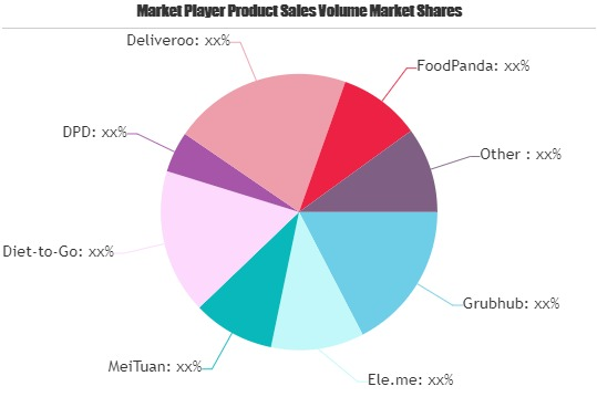 Meal Delivery Service Market
