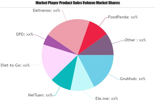 Meal Delivery Service Market'