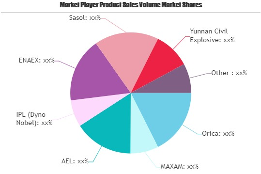 Mining Explosives Market
