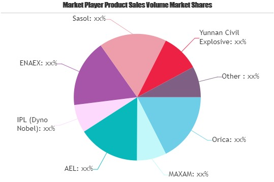 Mining Explosives Market'