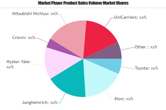Forklift Trucks Market