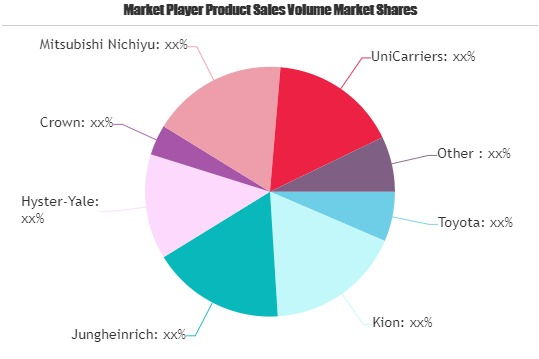 Forklift Trucks Market'