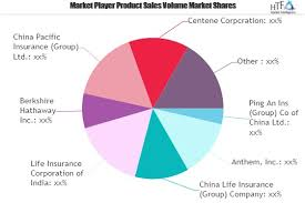 Life and Health Insurance Market is Booming Worldwide with C'